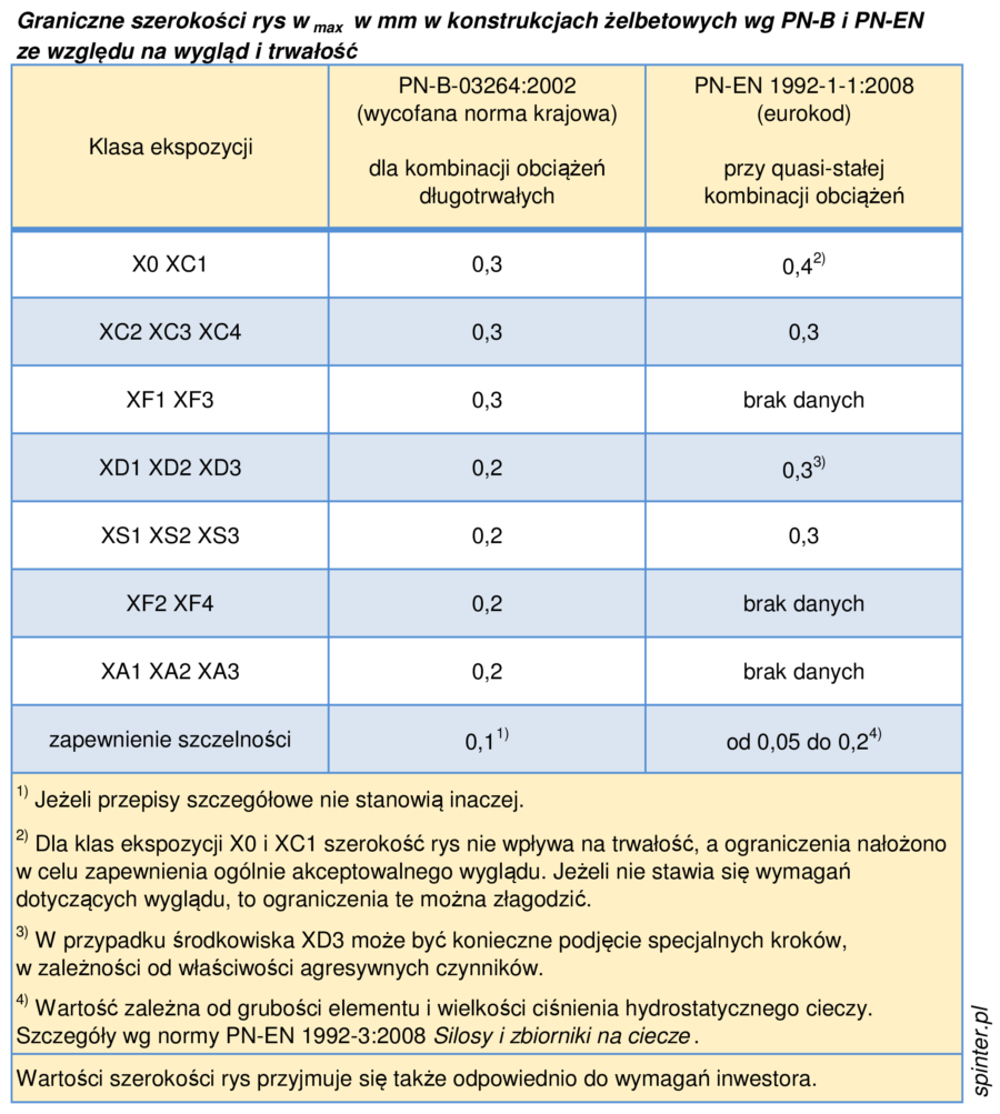 Konstrukcje żelbetowe | Dopuszczalne Zarysowanie | Spinter.pl ...