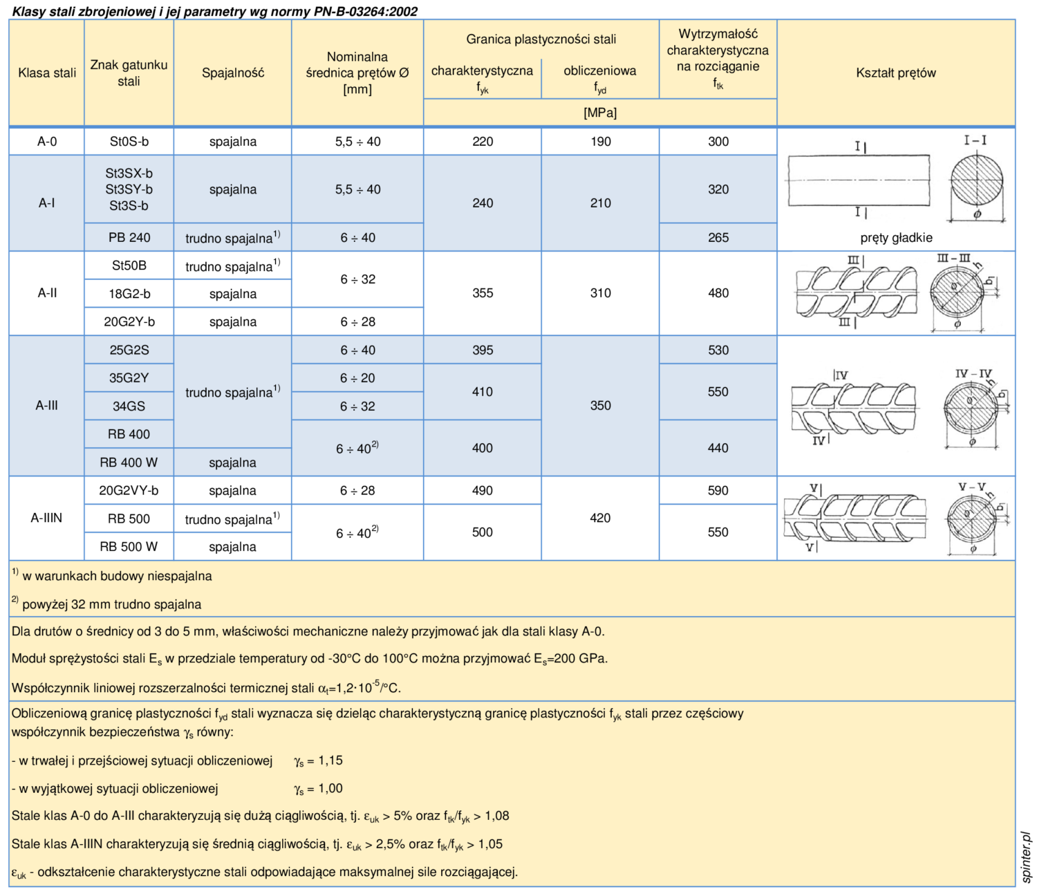 Konstrukcje żelbetowe | Klasy Stali Zbrojeniowej | Spinter.pl ...