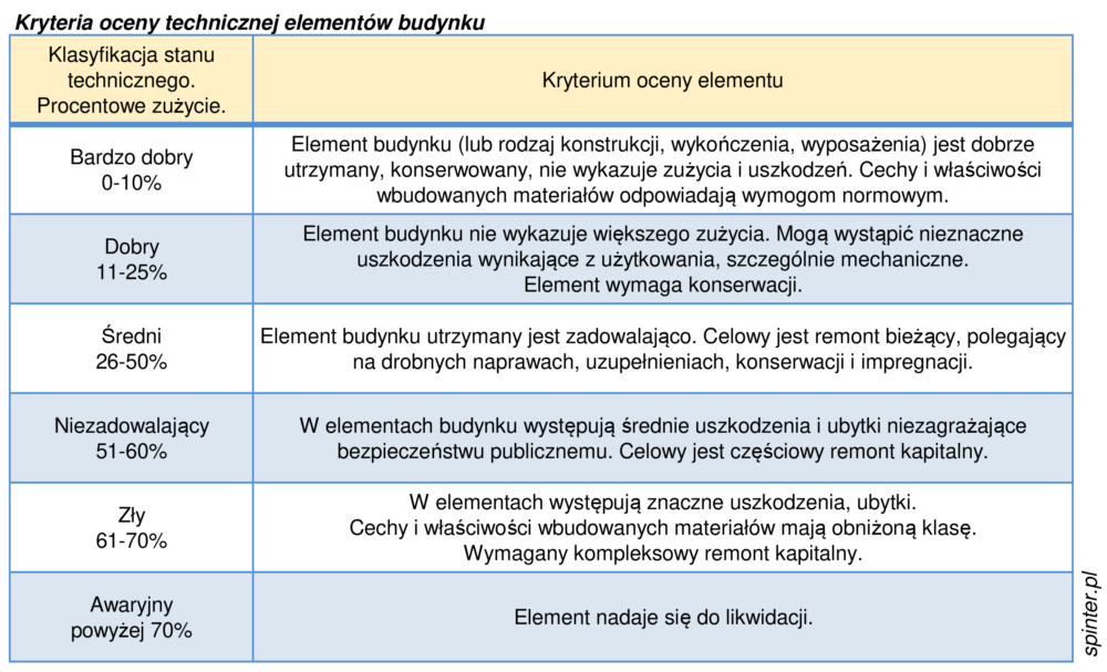 Konstrukcja | Ekspertyza | Kryteria Oceny Technicznej | Spinter.pl ...