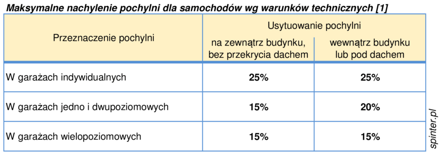 rampa-zjazdowa-warunki-techniczne-dopuszczalne-nachylenie